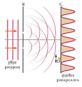 Double Slit for Electrons Beam of electrons is send through a two-slit interference experiment just like