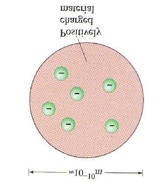 Early Model of the Atom (Wrong) Discovery of the electron in 1897 in cathode rays Electrons are