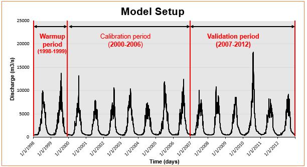 Model Setup for calibration &