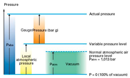 1.2.5) Pressure measurement The figure graphically illustrates the relationship between absolute and gauge pressures.
