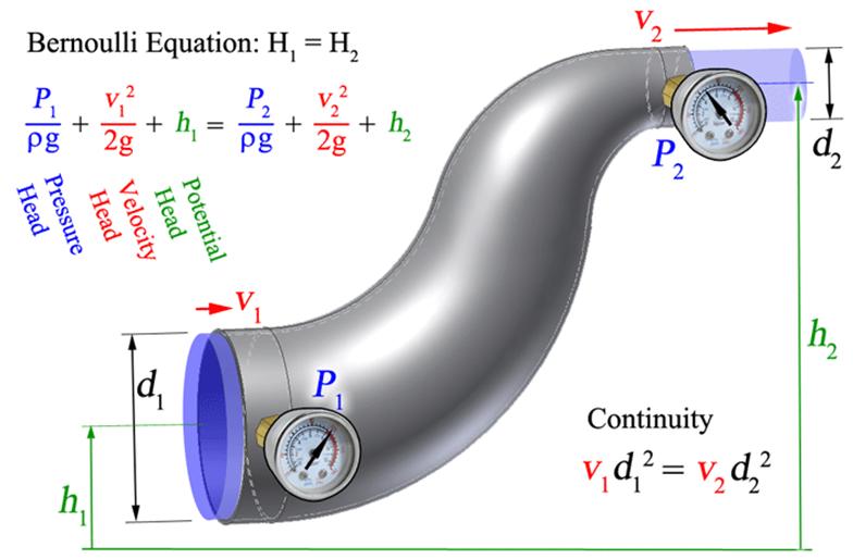 1.4) Energy conservation Bernoulli's equation is obtained by applying the Energy Conservation law to a fluid.