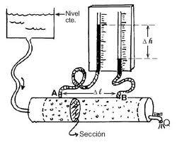 1.5) Pressure loss Flow of fluids in pipes is always accompanied by friction, produced between the particles themselves and between the fluid and the pipe wall, in other words, energy loss.