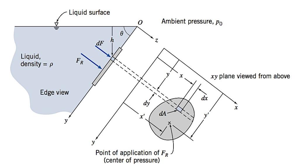 Hydrostatic Forces on Plane Surfaces To determine the resultant force acting on a submerged surface, we must specify its magnitude, direction and line of action through which it acts at the centre of