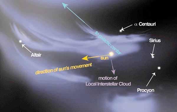 Sun and the local cloud (few tenths solar