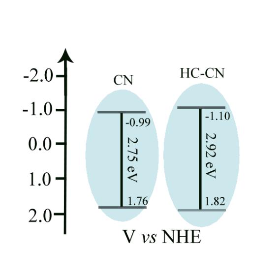 Figure S9. XPS valence band spectra of CN and HC-CN photocatalysts Figure S10.