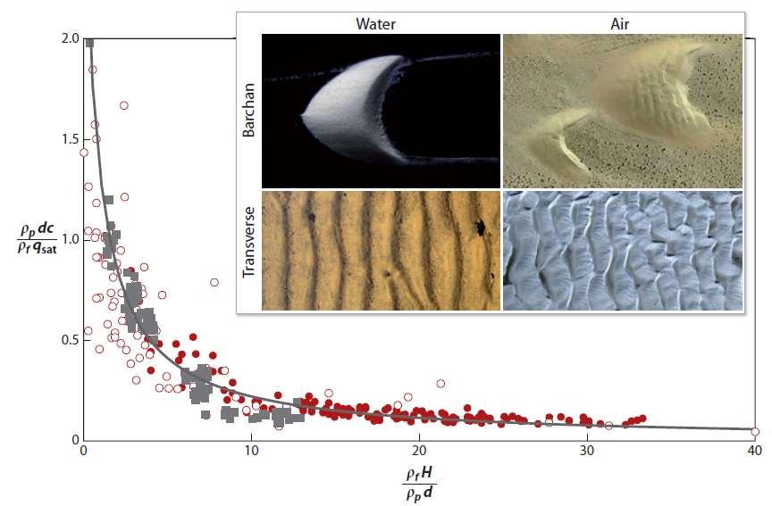 Bedform formation Aqueous and aeolian bedform formation: Connection: migration velocity and height Bedforms on aeolian barchan dunes Aqueous barchan dunes Aeolian barchan dunes From: Charru et al.