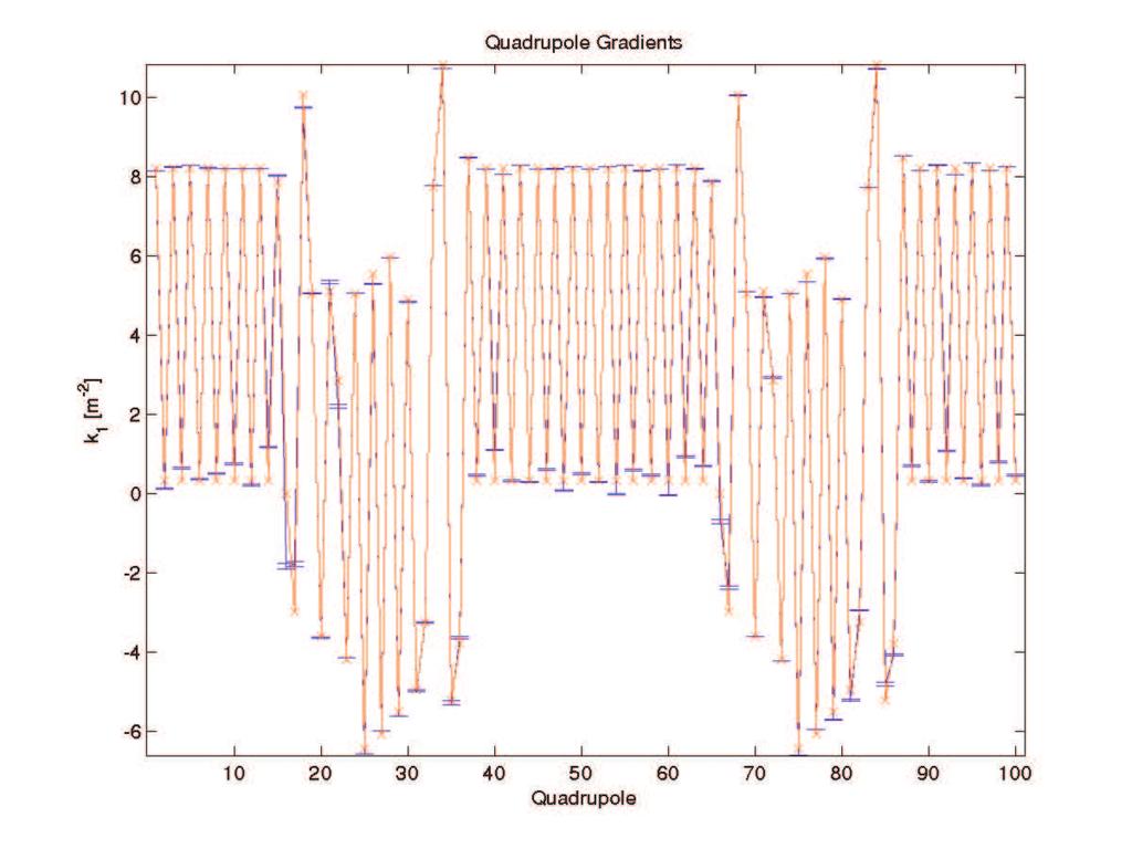 Figure 5 Nominal and fitted quadrupole gradients. The points indicated with a cross and joined with a red line are the nominal gradients; the blue points with the error bars are the fitted gradients.