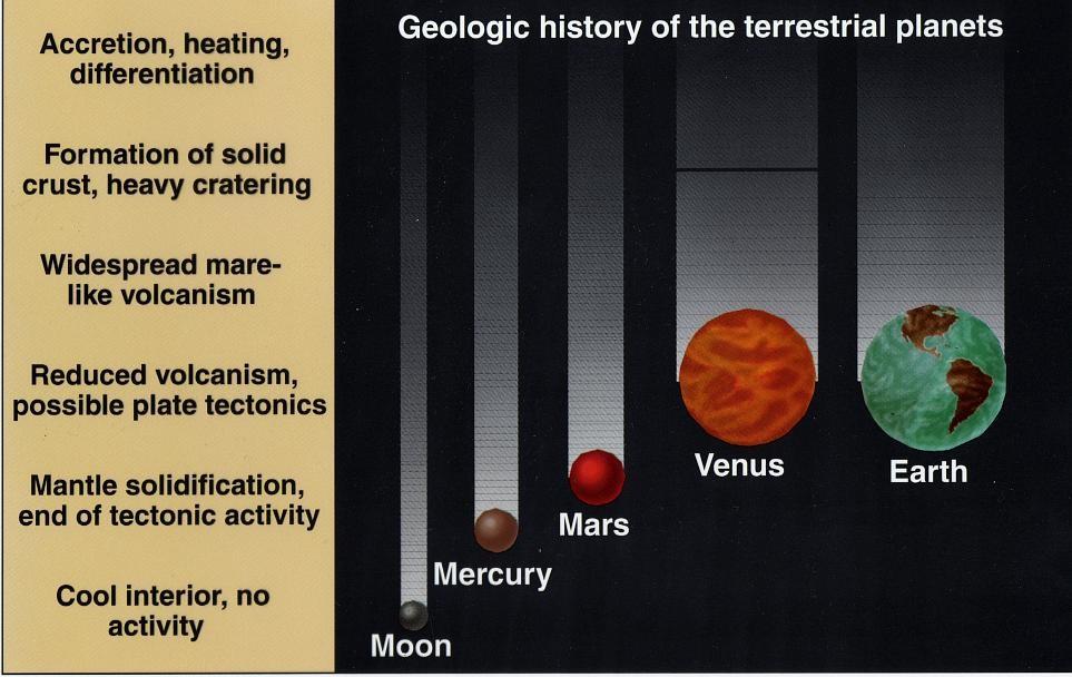 17 Geological Activity vs. Planetary Size It's no coincidence that the smallest worlds above are the ones that are heavily cratered.