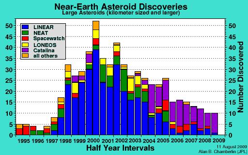 odds in our favor. Seek out potentially hazardous asteroids.