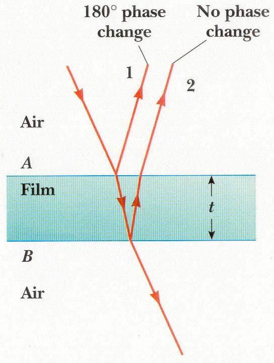 Reflection and Interference in Thin Films 180 º Phase change of the reflected light by a