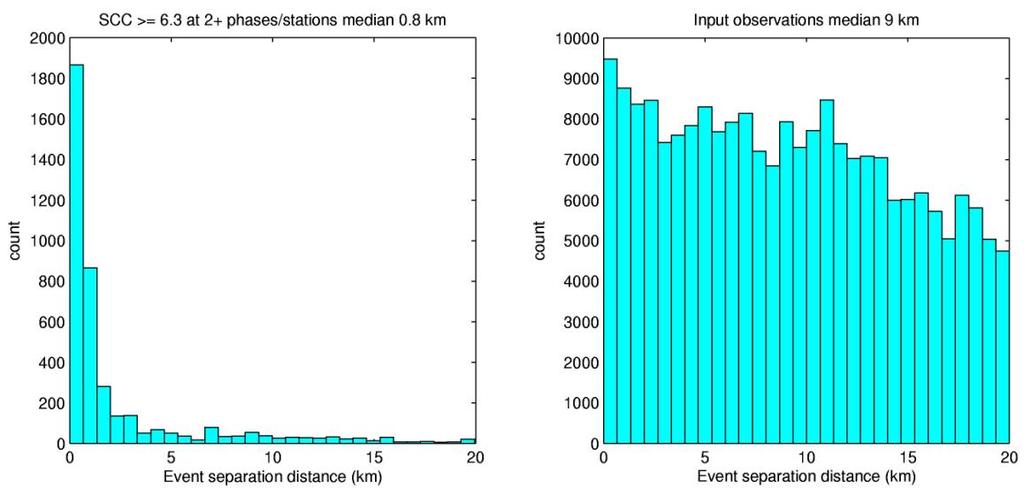 The distribution of magnitudes for the correlation detections and pidc is plotted in Figure 8.
