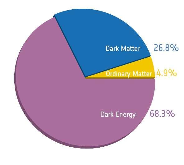 How to search for dark matter?