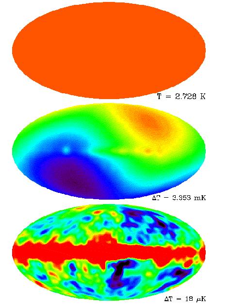 The cosmic microwave background: anisotropies Map of the CMB temperature: perfectly isotropic. Subtracting the monopole a dipole of amplitude 10 3 becomes visible.