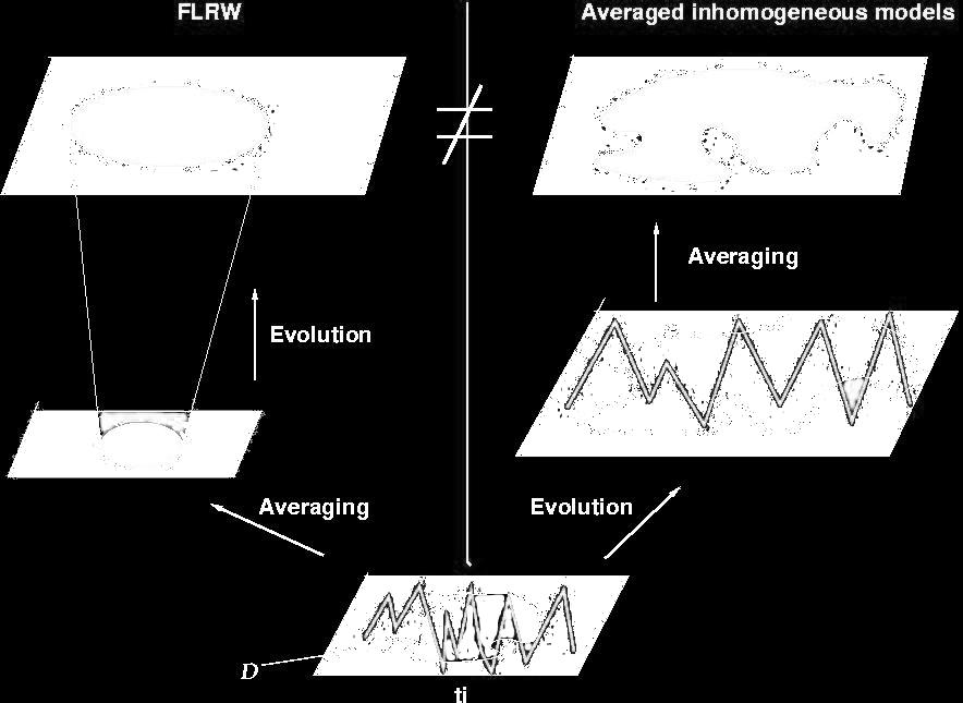 average and evolution the average of the evolved universe is in