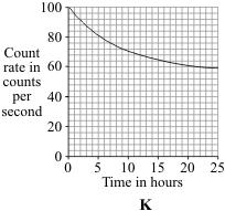 counts per second (iii) Which source, J, K, or L, has the longest half-life?