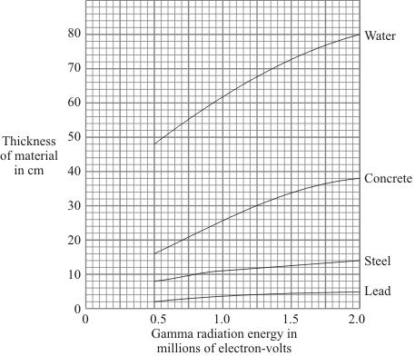 Which of the materials shown is least effective at absorbing gamma radiation? Use the information in the graph to give a reason for your answer.
