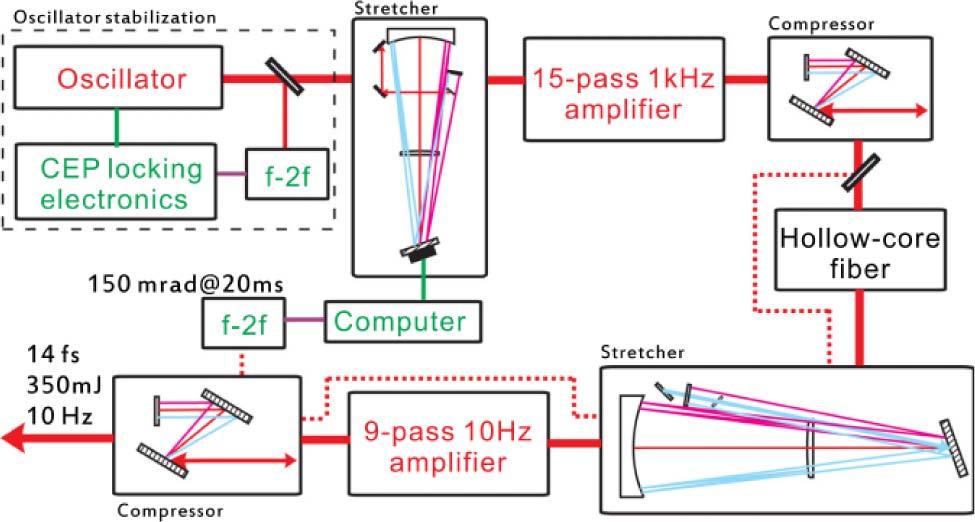 have been developed for generating isolated attosecond pulses, and the carrier-envelope (CE) phase of the driving laser plays an important role.