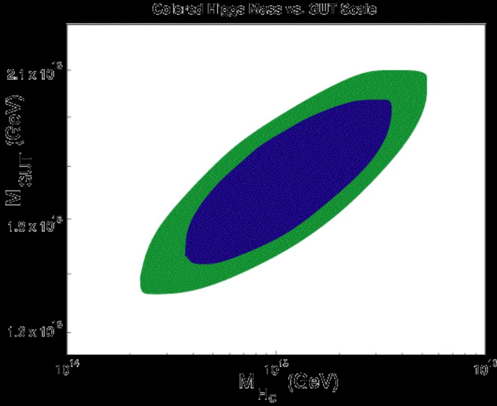 Rest In Peace Minimal SUSY SU(5) GUT RGE analysis SuperK limit τ(p K + ν) > 6.7 10 32 years (90% CL) M Hc >7.