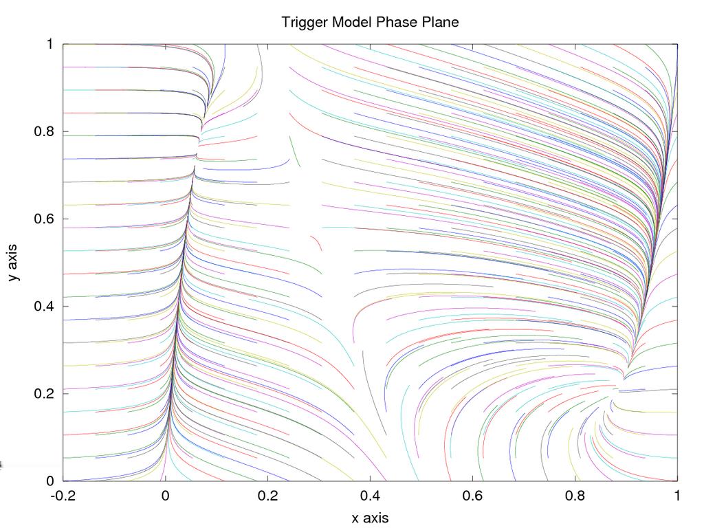 We can also generate the full plot of the original system using the function triggermodel. f u n c t i o n y = t r i g g e r m o d e l ( t, x ) u = x ( 1 ) ; v = x ( 2 ) ; y = [ 0.5 (17.76 u 103.79 u.