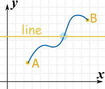 Intermedate value theorem When you have two ponts connected by a contnuous curve: one pont below the lne the other pont above the lne.