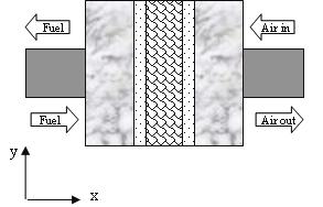 Two-Dimensional PEM Fuel Cells Modeling using COMSOL Multiphysics 679 (a) x-z plane model geometry (b) x-y plane model geometry Figure 2. Two-dimensional PEM fuel cell modelling geometry 2.