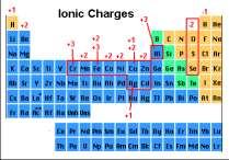 Ionic Compounds Ionic compounds are arrays of positive and negative ions. Model of sodium chloride The formulas for ionic compounds always are simplest formulas.