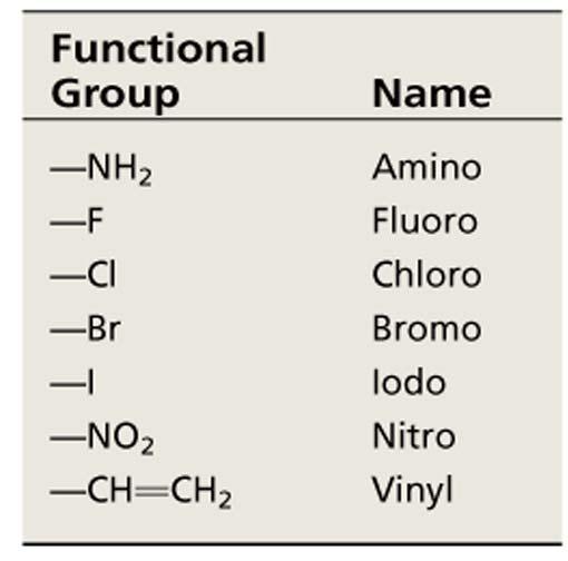Nomenclature 5. Use previous rules for other types of substituents.