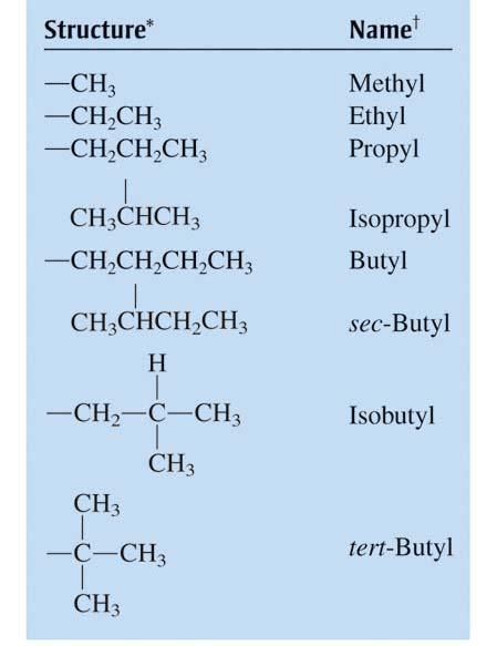Nomenclature Rules for Naming Alkanes: 1. Names after butane are obtained by adding the suffix ane to the Greek root for the nyumber of carbon atoms (pent- for five, hex- for six ) 2.