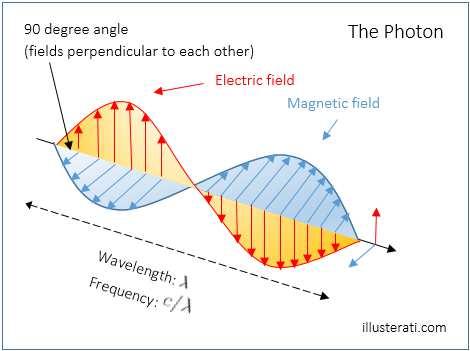 Slide 85 / 108 Electromagnetic Waves The electric and magnetic wave segments of an Electromagnetic Wave are perpendicular to each other, and to the direction of propagation.