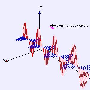 Slide 87 / 108 Accelerating Charges create Electromagnetic waves These initial magnetic and electric fields propagate to the right (along the y axis) and would get really small very quickly due to