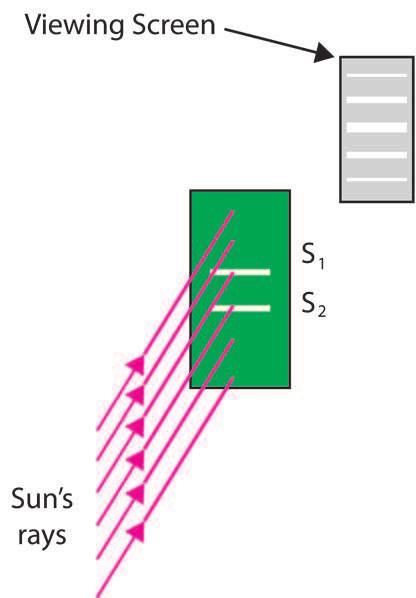 Slide 56 / 108 Summary The double slit experiment relies on two properties of waves - diffraction and interference - which enabled Young to claim that light is a wave.