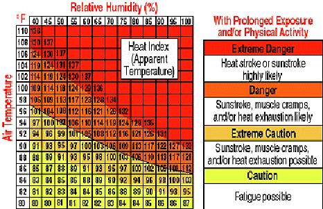 Excessive Heat Safety Heat Index is used to define excessive heat Heat Advisory threshold