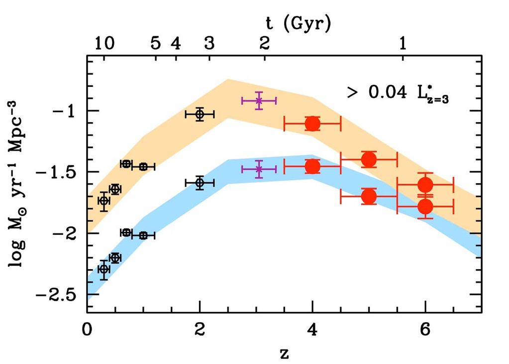 Star Formation History for >0.