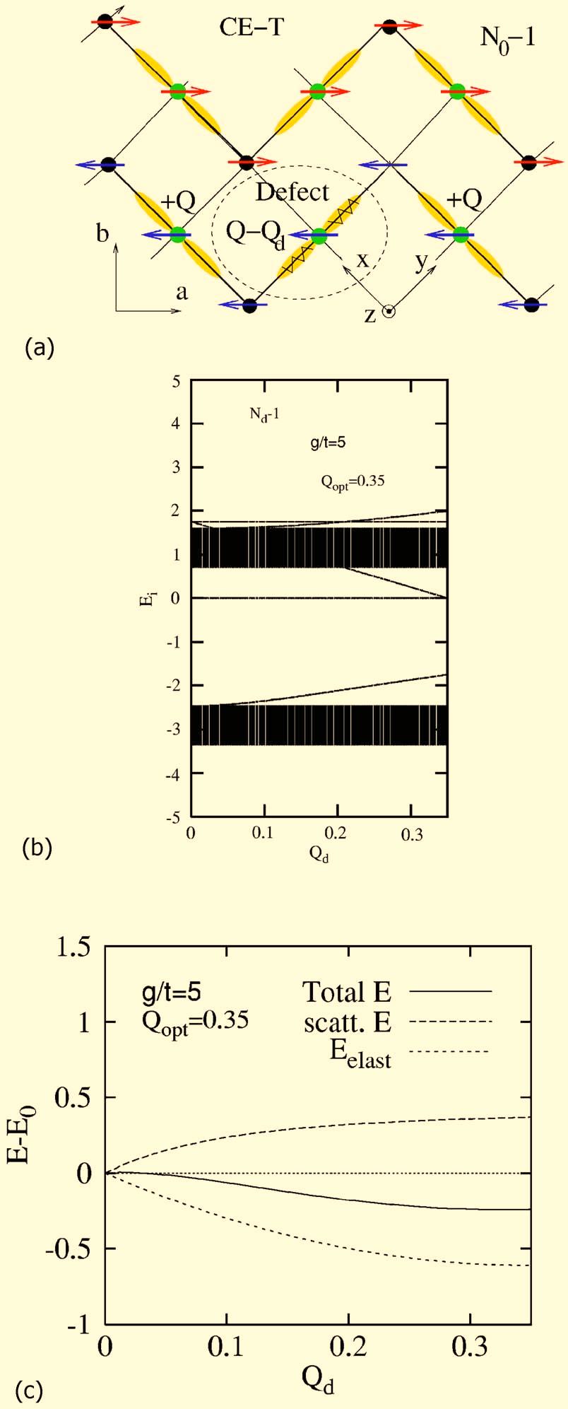 INSTABILITIES AND INSULATOR-METAL When we compare Eq. 15 and Eq. 13, it is clear that the linear dependence 15 gains over the quadratic dependence 13 of the canted phases at small doping.