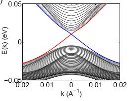 Band structures (HgTe/CdTe) Without SOI With SOI Effective edge Hamiltonian H edge = z Ak σ