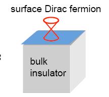 3D topological insulator Insulator in bulk Odd number of