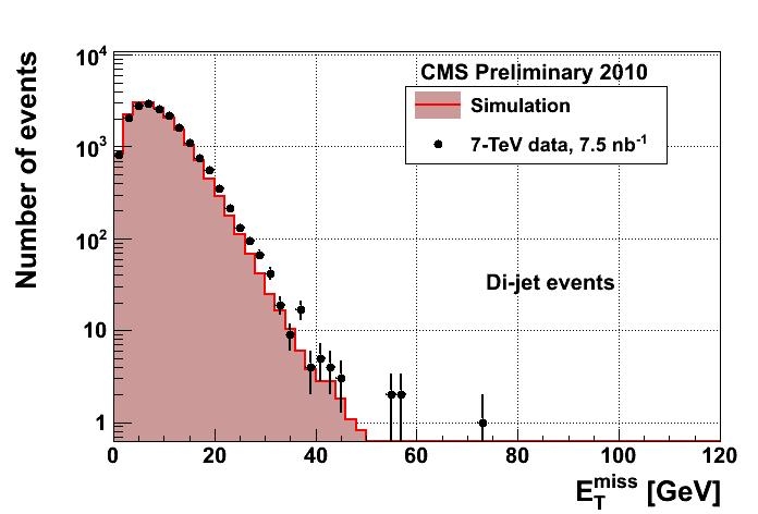 he CMS Particle Flow Algorithm PF energy fraction.9.8.7.6.5.4.3..1 CMS preliminary, L = 1.