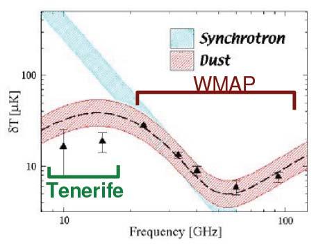 Couldn t be synchrotron as suggested by WMAP K Ka spectral index Tenerife WMAP synchrotron template show most emission near