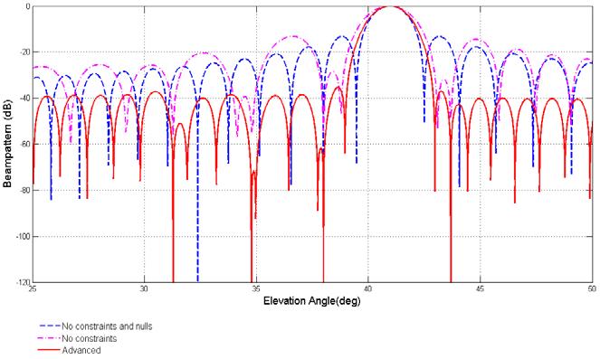 Figure 6 shows the compression results in range without adaptive DBF algorithm. P 2, P 4 are the desired signals corresponding to the two subpulses, but they will be overlapped at the receiving side.