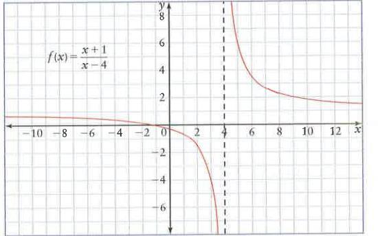 Use the graph of f(x) = x+1 to find: x 4 lim f(x) = x 4 lim f(x) = x 4 + lim x 4 f(x) does not exist lim f(x) = 1 x lim f(x) = 1 x