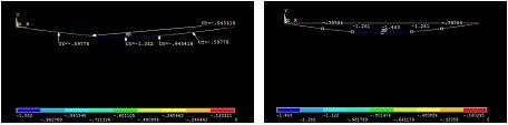 Figure 3 shows the results for different load values obtained using Ansys 12.