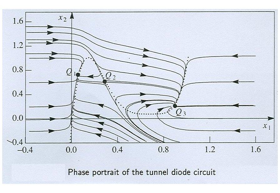 Example: Tunnel Diode Circuit The global phase portrait is generated by a computer program is shown in Fig.