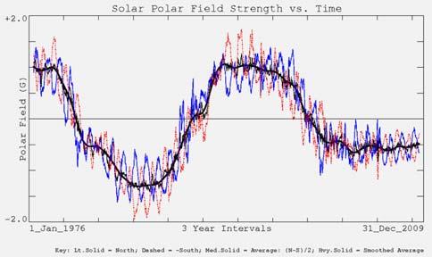 The peculiar solar minimum We know the polar magnetic field is lower during the present minimum than it was in 1996.