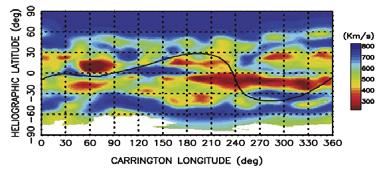 ; Miralles et al.) More small equatorial coronal holes now; less transverse B-pressure from poles. 1996 2008 Streamer belt: latitude spread is wider. In situ (Tokumaru et al.