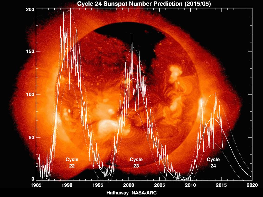 Predicting Activity in an Ongoing Cycle Reliable predictions of ongoing cycles have been made by fitting the observed monthly averaged sunspot
