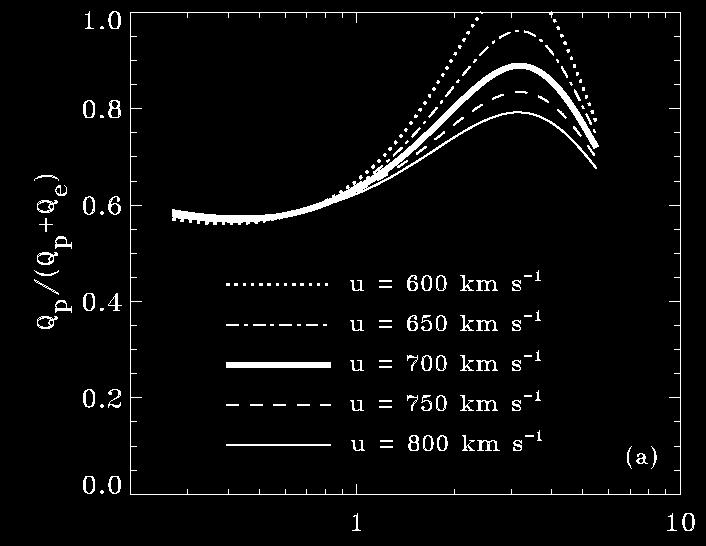 Relative heating with distance Red curve is best-fit fraction of power dissipated into protons as a