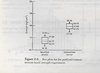 Figure 2-3 presents the Box Plots for the two samples of tension bond strength in the Portland cement mortar experiment.