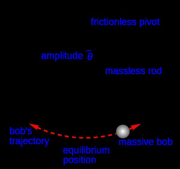 4 Lab 1. The Inverted Pendulum Figure 1.1: The frame of reference for the simple pendulum problem. The kinetic energy of the bob is given by mv 2 /2, where v is the velocity of the bob.
