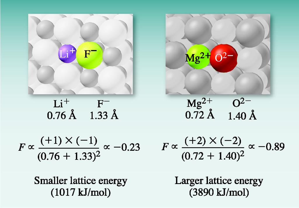 The ionic radii sums for LiF and MgO are 2.01 and 2.