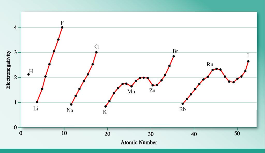 Variation in Electronegativity with Atomic Number